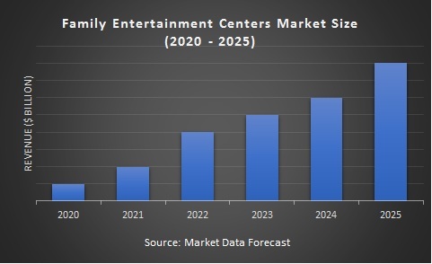 Family Entertainment Centers Market Size (2020 - 2025)